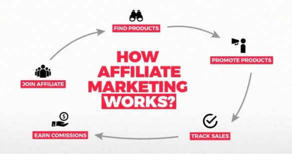What is Affiliate Marketing, and How Does It Work?